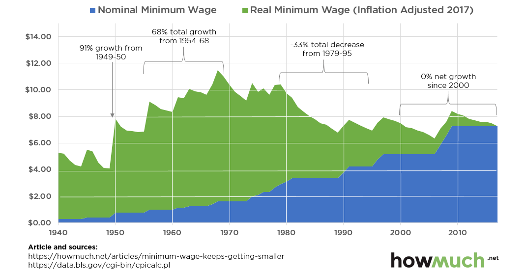 minimum-wage-inflation